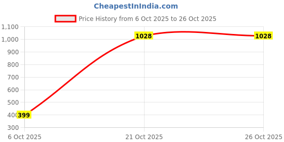 amazon.in spykar Women's Slim Fit Jeans spykar Price History Graph from 6 Oct 2025 to 25 Oct 2025