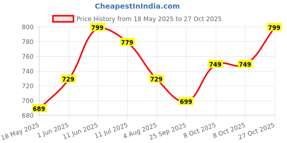 amazon.in inkd Women's Slim Fit Jeans - Mid-Rise| Stretchable | Enzyme Wash | Classic 5 Pocket Styling | Jeans for Women inkd Price History Graph from 18 May 2025 to 27 Oct 2025