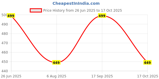 amazon.in zxn clothing Women's Slim Fit Jegging zxn clothing Price History Graph from 26 Jun 2025 to 17 Oct 2025