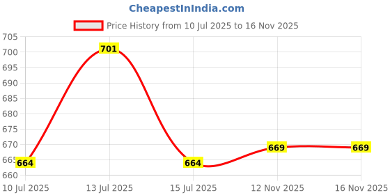 amazon.in adbucks Women's Slim Fit Jegging adbucks Price History Graph from 10 Jul 2025 to 16 Nov 2025