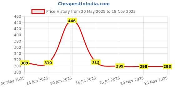 amazon.in popwings Women's Slim Fit Leggings (POPT01921_Black popwings Price History Graph from 20 May 2025 to 18 Nov 2025