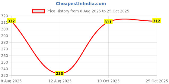 amazon.in kotty Women's Slim Fit Long Sleeve Ribbed T-Shirt Stylish||Comfortable kotty Price History Graph from 8 Aug 2025 to 25 Oct 2025