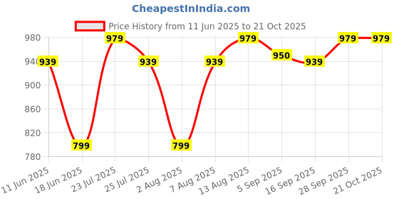 amazon.in enamor Women's Slim Fit Lounge Mid Rise Pants (EE000E014NVYXL_Navy_XL) enamor Price History Graph from 11 Jun 2025 to 20 Oct 2025