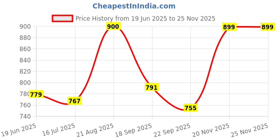 amazon.in enamor Women's Slim Fit Mid Rise Bottom enamor Price History Graph from 19 Jun 2025 to 24 Nov 2025