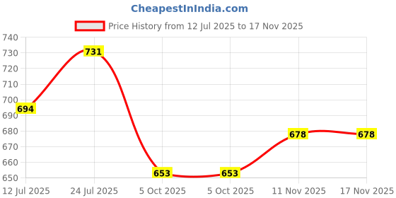 amazon.in adbucks Women's Slim Fit Mid Rise Jeggings adbucks Price History Graph from 12 Jul 2025 to 16 Nov 2025