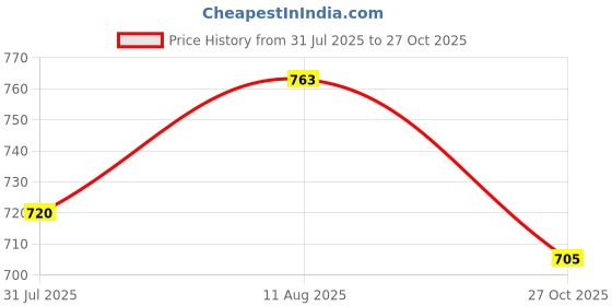 amazon.in adbucks Women's Slim Fit Mid Rise Jeggings -, Skinny, Wide Leg Jean, Elasticated adbucks Price History Graph from 31 Jul 2025 to 27 Oct 2025