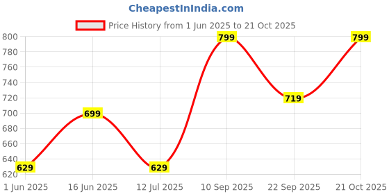 amazon.in go colors Women's Slim Fit Mid Rise Pants go colors Price History Graph from 1 Jun 2025 to 21 Oct 2025