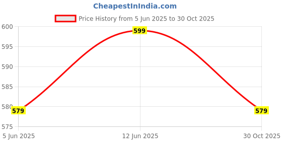 amazon.in amazon brand - myx Women's Slim Fit Mid Rise Pants amazon brand - myx Price History Graph from 5 Jun 2025 to 30 Oct 2025