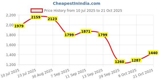 amazon.in adidas Women's Slim Fit Mid Rise Pants adidas Price History Graph from 10 Jul 2025 to 21 Oct 2025