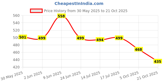 amazon.in clovia Women's Slim Fit Mid Rise Pants clovia Price History Graph from 30 May 2025 to 21 Oct 2025