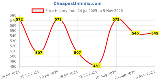 amazon.in clovia Women's Slim Fit Mid Rise Pants clovia Price History Graph from 24 Jul 2025 to 4 Nov 2025