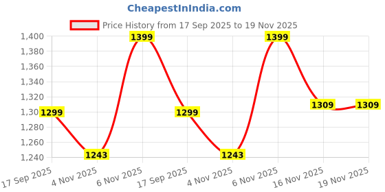 amazon.in blissclub Women's Slim Fit Mid Rise Pants blissclub Price History Graph from 17 Sep 2025 to 19 Nov 2025
