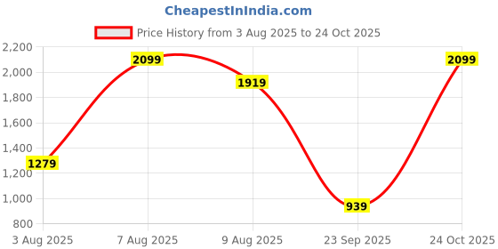 amazon.in adidas Women's Slim Fit Mid Rise Pants adidas Price History Graph from 3 Aug 2025 to 24 Oct 2025