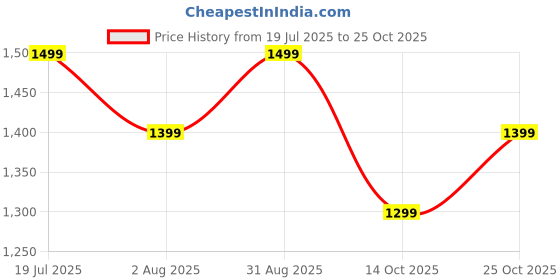 amazon.in blissclub Women's Slim Fit Mid Rise Pants blissclub Price History Graph from 19 Jul 2025 to 25 Oct 2025