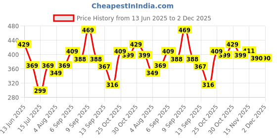 amazon.in blinkin Women's Slim Fit Mid Rise Track Pant blinkin Price History Graph from 13 Jun 2025 to 1 Dec 2025