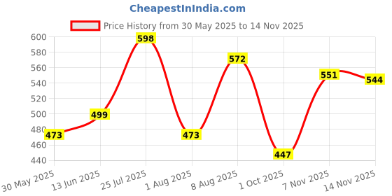amazon.in clovia Women's Slim Fit Mid Rise Track Pant clovia Price History Graph from 30 May 2025 to 14 Nov 2025