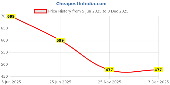 amazon.in alan jones clothing Women's Slim Fit Mid Rise Track Pant alan jones clothing Price History Graph from 5 Jun 2025 to 3 Dec 2025