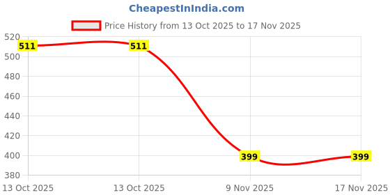 amazon.in alan jones clothing Women's Slim Fit Mid Rise Track Pant alan jones clothing Price History Graph from 13 Oct 2025 to 17 Nov 2025