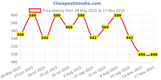amazon.in alan jones clothing Women's Slim Fit Mid Rise Track Pant alan jones clothing Price History Graph from 29 May 2025 to 17 Nov 2025