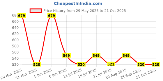 amazon.in alan jones clothing Women's Slim Fit Mid Rise Track Pant alan jones clothing Price History Graph from 29 May 2025 to 20 Oct 2025