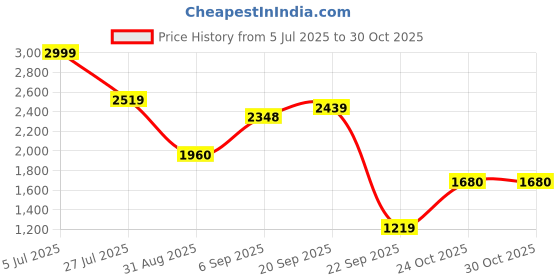 amazon.in adidas Women's Slim Fit Mid Rise Track Pant adidas Price History Graph from 5 Jul 2025 to 29 Oct 2025