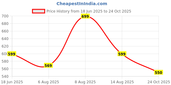 amazon.in alan jones clothing Women's Slim Fit Mid Rise Track Pant alan jones clothing Price History Graph from 18 Jun 2025 to 24 Oct 2025