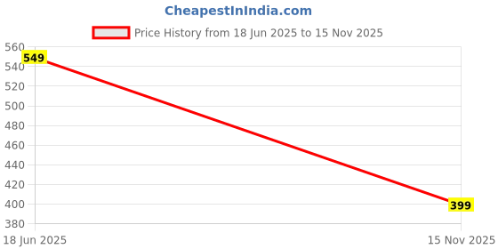 amazon.in alan jones clothing Women's Slim Fit Mid Rise Track Pant alan jones clothing Price History Graph from 18 Jun 2025 to 15 Nov 2025