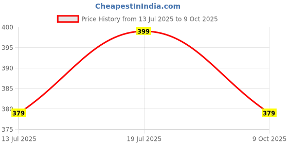 amazon.in alan jones clothing Women's Slim Fit Mid Rise Track Pant alan jones clothing Price History Graph from 13 Jul 2025 to 9 Oct 2025