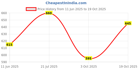 amazon.in w for woman Women's Slim Fit Mid Rise Trouser w for woman Price History Graph from 11 Jun 2025 to 19 Oct 2025