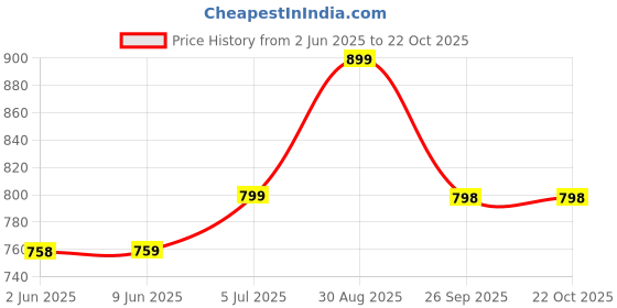 amazon.in saadaa Women's Slim Fit Mid Rise Trouser saadaa Price History Graph from 2 Jun 2025 to 22 Oct 2025