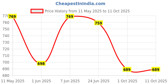 amazon.in mack jonney Women's Slim Fit Multicolored Track Pants mack jonney Price History Graph from 11 May 2025 to 10 Oct 2025