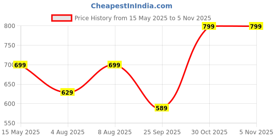 amazon.in go colors Womens Slim Fit Nylon Shimmer Pants go colors Price History Graph from 15 May 2025 to 2 Nov 2025