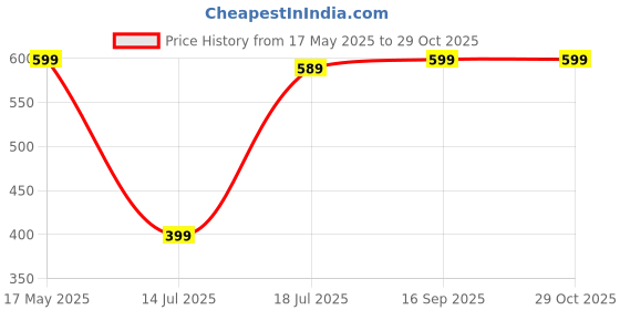 amazon.in amazon brand - myx Women's Slim Fit Pants amazon brand - myx Price History Graph from 17 May 2025 to 29 Oct 2025