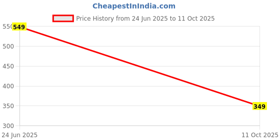 amazon.in lux lyra Women's Slim Fit Pants lux lyra Price History Graph from 24 Jun 2025 to 11 Oct 2025
