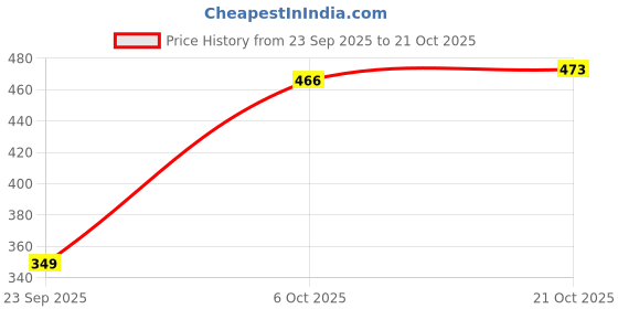 amazon.in tokyo talkies Women's Slim Fit Pencil Skirts | Strachable Skirts | Casual Skirts| Mid-Rise| Women Skirt | Skirt for Women tokyo talkies Price History Graph from 23 Sep 2025 to 21 Oct 2025