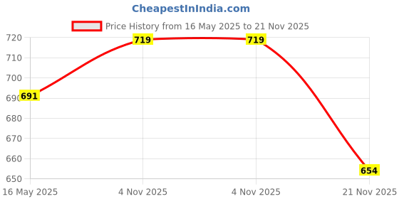 amazon.in rock paper scissors Women's Slim Fit Polyester Blend rock paper scissors Price History Graph from 16 May 2025 to 21 Nov 2025