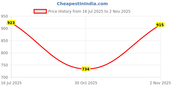 amazon.in silvertraq Women's Slim Fit Polyester Blend Leggings (W101$P_Light Pink_XS) silvertraq Price History Graph from 16 Jul 2025 to 2 Nov 2025