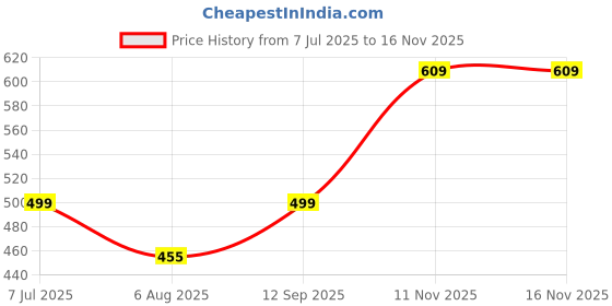 amazon.in clovia Women's Slim Fit Polyester Tights (AB0051P13M_Black_M) clovia Price History Graph from 7 Jul 2025 to 16 Nov 2025
