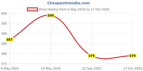 amazon.in alan jones clothing Women's Slim Fit Printed Track Pants alan jones clothing Price History Graph from 6 May 2025 to 17 Oct 2025