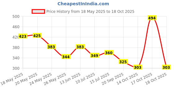 amazon.in only Women's Slim Fit Shirt only Price History Graph from 18 May 2025 to 18 Oct 2025
