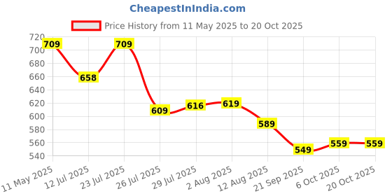 amazon.in puma Women's Slim Fit Shirt puma Price History Graph from 11 May 2025 to 20 Oct 2025