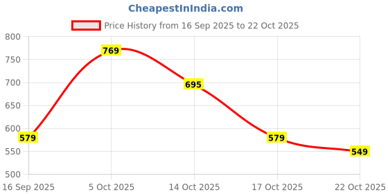 amazon.in only Women's Slim Fit Shirt only Price History Graph from 16 Sep 2025 to 22 Oct 2025