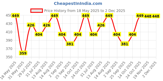 amazon.in technosport Women's Slim Fit Solid Half Sleeve Polo Matpiq T-Shirt with Techno Dry, Anti Static for Regular Use technosport Price History Graph from 18 May 2025 to 1 Dec 2025