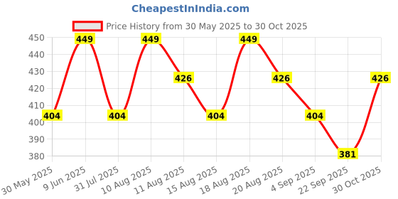 amazon.in technosport Women's Slim Fit Solid Half Sleeve Polo Matpiq T-Shirt with Techno Dry, Anti Static for Regular Use technosport Price History Graph from 30 May 2025 to 30 Oct 2025