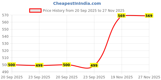 amazon.in gap Women’s Slim Fit Solid Sleeveless Scoop Neck T-Shirt gap Price History Graph from 20 Sep 2025 to 26 Nov 2025