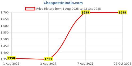 amazon.in nike Women's Slim Fit Solid Track Pants nike Price History Graph from 1 Aug 2025 to 23 Oct 2025