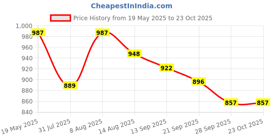 amazon.in u.s. polo assn. Women's Slim Fit T-Shirt u.s. polo assn. Price History Graph from 19 May 2025 to 22 Oct 2025