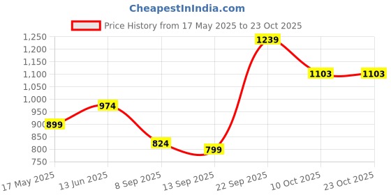 amazon.in reebok Women's Slim Fit T-Shirt reebok Price History Graph from 17 May 2025 to 23 Oct 2025