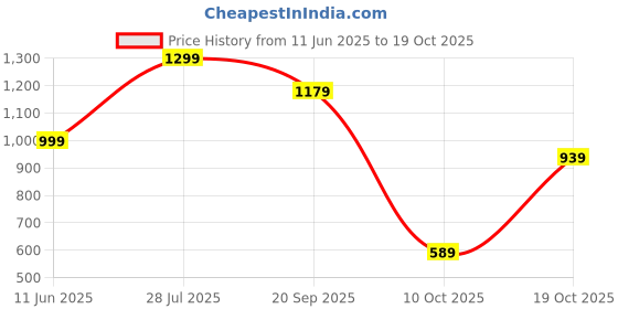 amazon.in puma Women's Slim Fit T-Shirt puma Price History Graph from 11 Jun 2025 to 19 Oct 2025