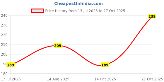 amazon.in mack jonney Women's Slim Fit T-Shirt mack jonney Price History Graph from 13 Jul 2025 to 27 Oct 2025